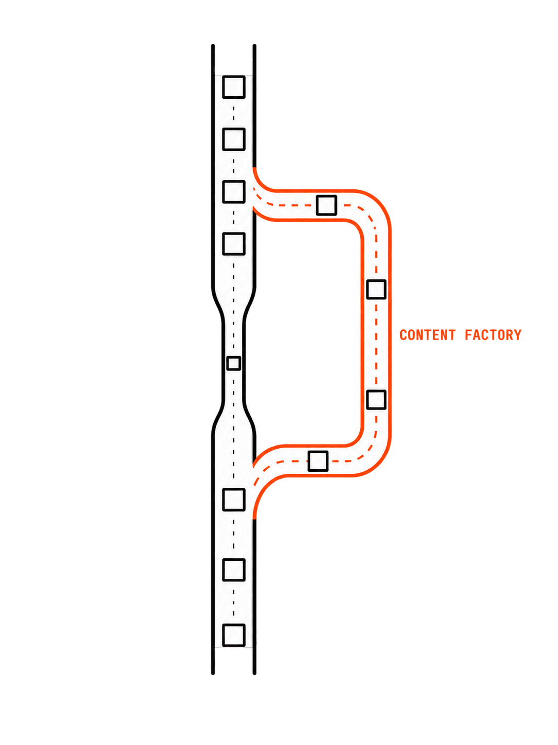 Illustration: a constrained content lane queues at its bottleneck while the open Content Factory lane moves past it.